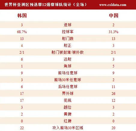 玩球赛报：世预赛-3分钟2球国足2-3韩国 于海蒿俊闵破门