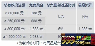 明陞M88真人娱乐高达5,788元奖金周周享！