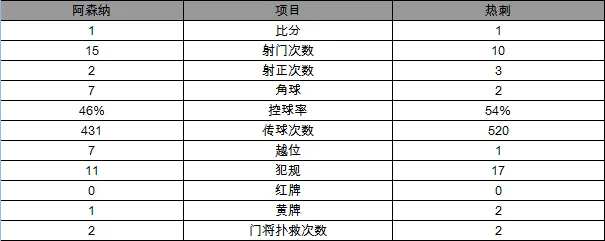 玩球赛报：英超-阿森纳1-1热刺失登顶良机 凯恩点球救主