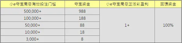 E世博小e夺宝正盈利1+ 双喜临门总奖20万