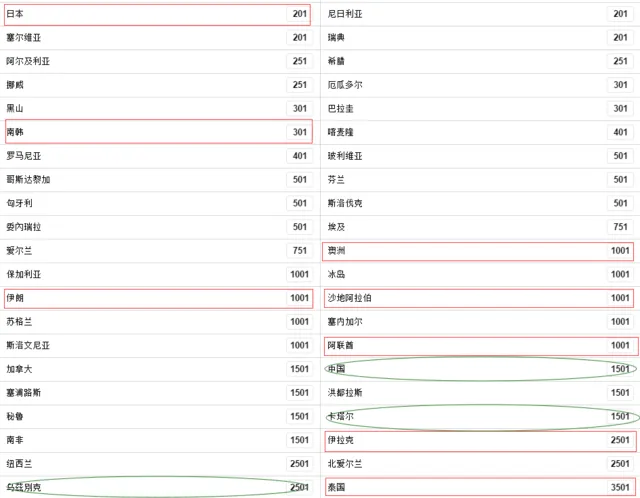 玩球头条：世界杯夺冠赔率国足上榜 排名压乌兹平卡塔尔