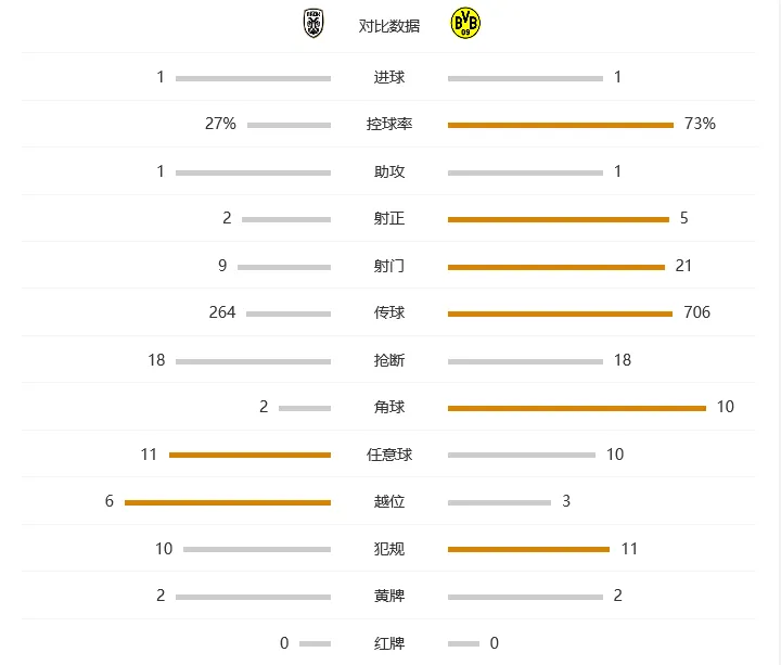 比赛速递：多特1-1客平塞萨洛尼基，卡斯特罗救主