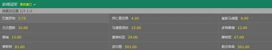 玩球头条：从1赔40到1赔3.75 巴萨迅速重返夺冠赔率榜首