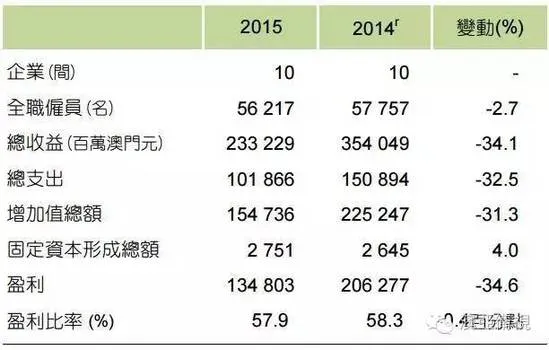 彩市资讯：澳门2015年博彩业调查:雇员减少 收益大跌3成