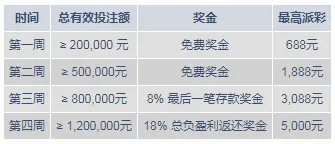 明陞M88:五月真人娱乐城劳动 周周享不一样的奖金