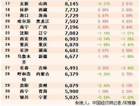 玩球网报：31省会城市房价曝光：北京1间厕所等于银川1套房