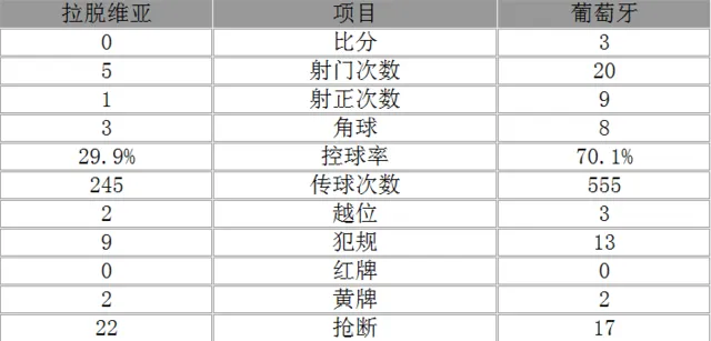 玩球赛报：世预赛-葡萄牙3-0拉脱维亚 C罗2射1传创纪录