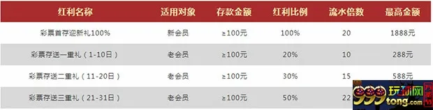 VWIN德赢：五大彩票平台 新会员100%迎新礼 老会员三重礼