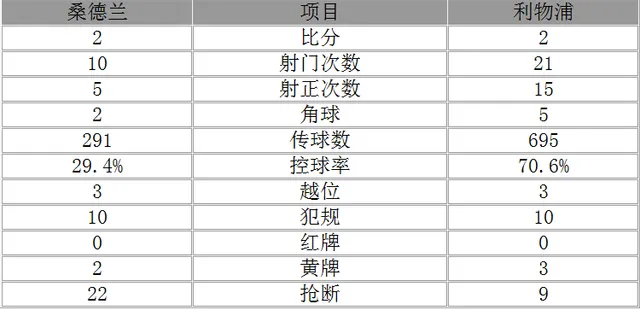 玩球赛报：英超-利物浦2-2平暂距蓝军5分 斯图马内破门