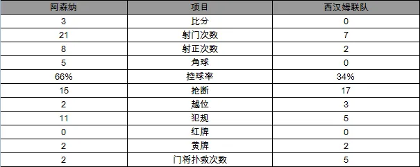 玩球赛报：英超-阿森纳3-0大胜升至第5 厄齐尔传射建功
