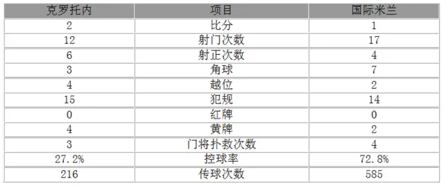 玩球赛报：意甲-国米1-2负3轮不胜出前6 国脚铁卫破门