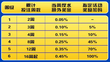 E世博亿起玩电子第一天：周周签到 反水升级优惠加码