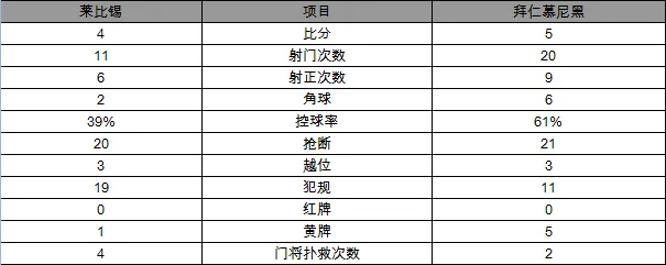 玩球网报：德甲-拜仁5-4逆转莱比锡 莱万2球罗本送秒杀