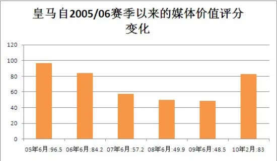 图片来源：新浪体育/数据来源：纳瓦拉大学ESI小组