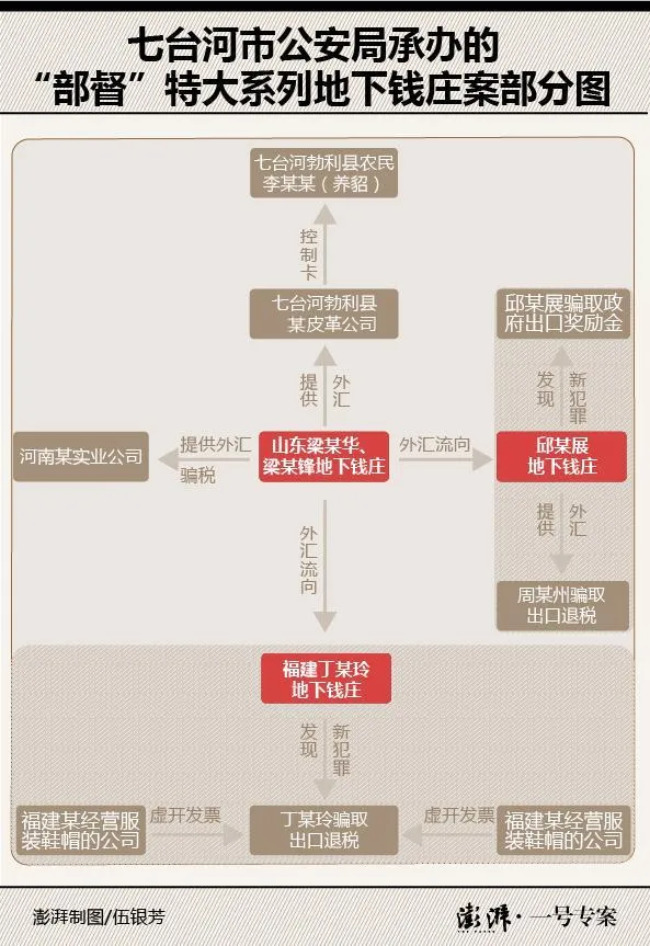 博彩头条：涉数千亿元地下钱庄案 伪造外贸交易 骗数亿政府奖励
