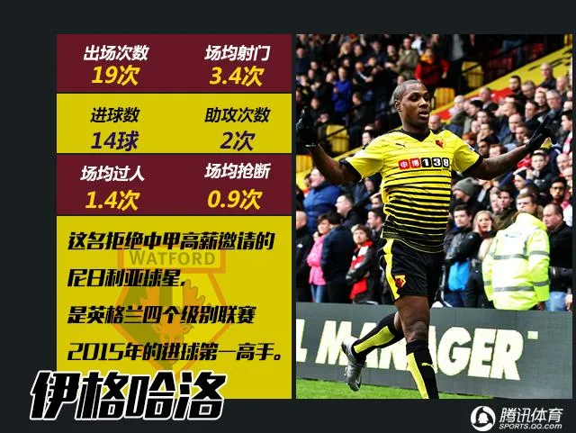 玩球网报：英超半程MVP评选 厄祖励志帝 三弃将暴抽穆帅