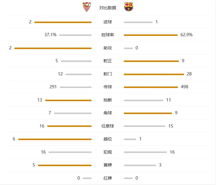 玩球赛报：巴萨1-2客负塞维利亚，全场三中门柱内马尔点射破门