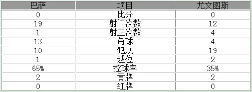 玩球赛报：欧冠-巴萨总比分0-3被尤文淘汰 梅西连失良机