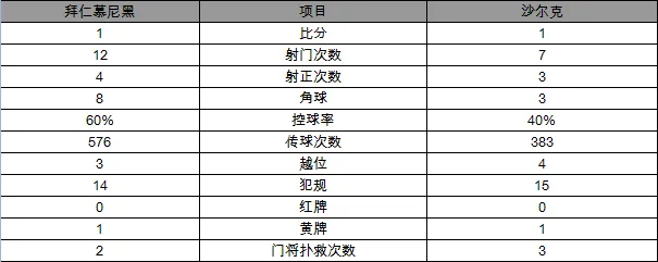 玩球赛报：德甲-拜仁1-1沙尔克连胜终结 莱万破门难奏凯