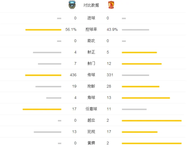 玩球赛报：恒大0-0川崎交出榜首 高拉特保利尼奥失良机 
