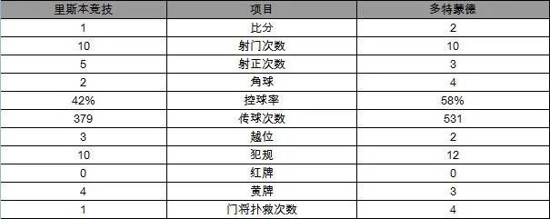 玩球赛报：欧冠-多特2-1胜里斯本竞技 奥巴梅扬挑射惊艳