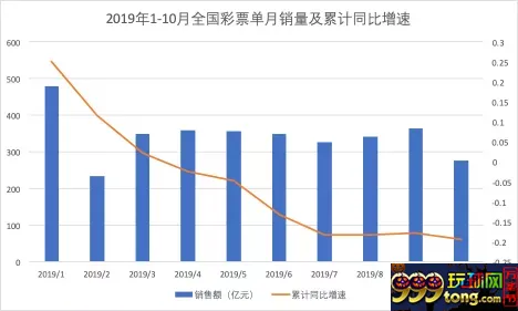 “2元买希望”不靠谱了？前10个月彩票销量大滑坡！