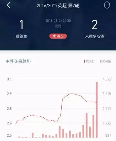 博彩技巧：【干货】量价关系在博彩中的应用