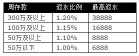 太阳城亚洲四大老虎机1.2%齐返水，每周高达38888！ 