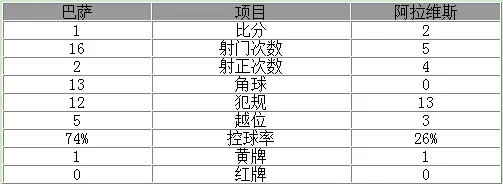 玩球赛报：西甲-大冷!巴萨主场1-2升班马 铁卫破门难救主