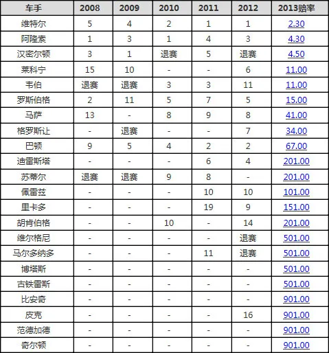 F1新加坡站，历史数据与赛前分析
