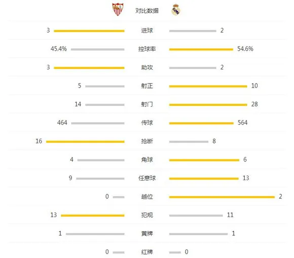 玩球赛报：皇马2-3遭塞维逆战尝赛季首败，拉莫斯惊天倒钩后伤退