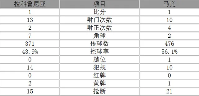 玩球赛报：西甲-马竞1-1拉科 格子世界波托雷斯重伤昏迷