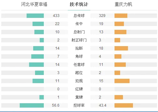 玩球赛报：华夏1-1平力帆6轮不胜 卡尔德克破门野牛救主