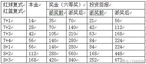 博彩技巧：教你3招瓜分双色球9亿派奖 投资回报不止翻倍