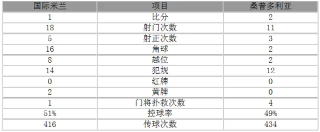 玩球赛报：意甲-国米1-2遭逆转两轮不胜 两越位球引争议