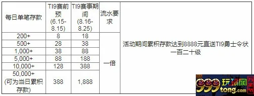 万象城：T19火焰再度燃烧 每日疯狂存送赢取小本本
