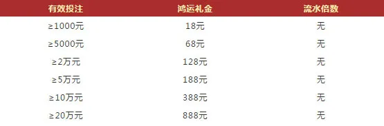 VWIN德赢快乐彩献好礼 888元鸿运礼金天天领
