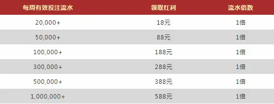 VWIN德赢：体育投注周周有奖 多玩多送最高588