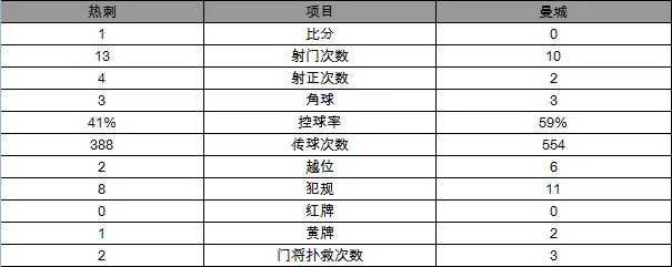 欧冠-孙兴慜破门热刺1-0曼城 阿圭罗失点凯恩伤退