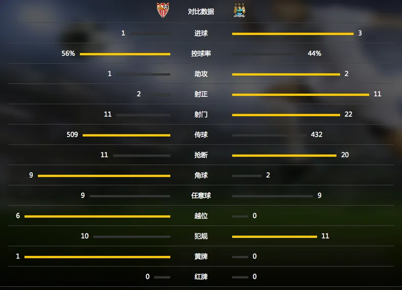 玩球赛报：曼城3-1提前出线，斯特林欧冠处子球，飞鸟博尼破门