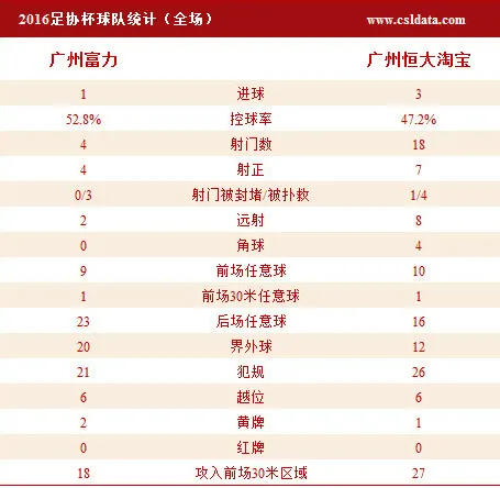 玩球赛报：恒大客场3-1富力总比分5-3晋级 巴西三将建功