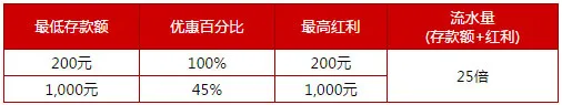 伟德亚洲100%真人娱乐场欢迎红利，高达1,000元