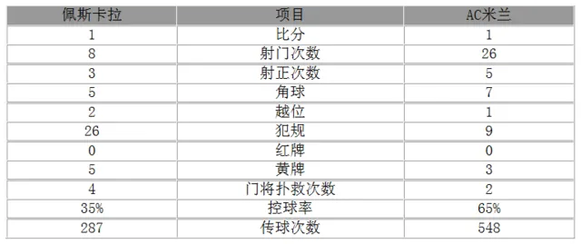 玩球赛报：意甲-米兰1-1平3轮仅1胜 门神送礼妖星追平