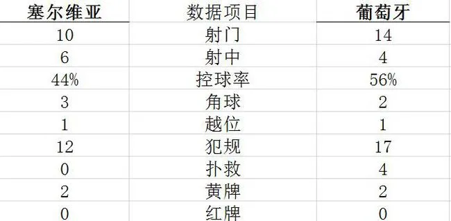 葡萄牙赢得太艰难