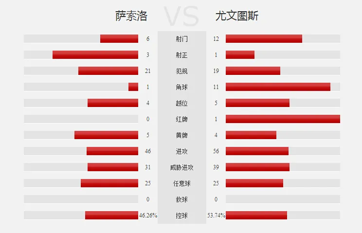 玩球赛报：十人尤文0-1客负萨索洛，基耶利尼染红