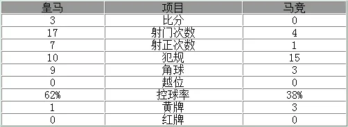 玩球赛报：欧冠-皇马主场3-0大胜马竞 C罗上演帽子戏法