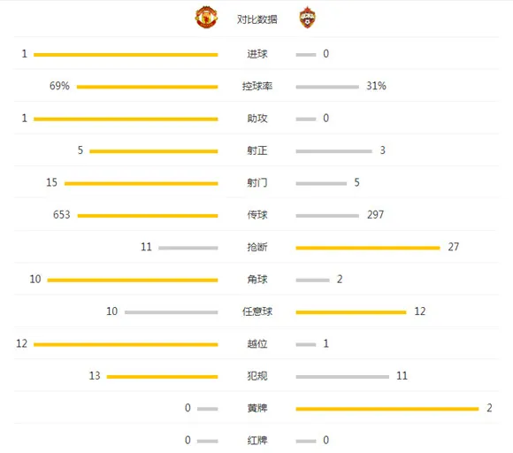 玩球赛报：曼联1-0中央陆军终结4连平，鲁尼破门实力摔锅