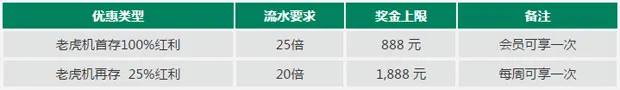 走地皇RB88老虎机存送优惠，最高享￥1,888 