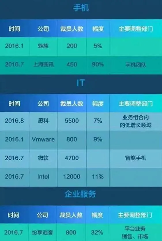 玩球头条：这些企业再掀“裁员潮”！8类人将被彻底淘汰
