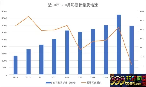 “2元买希望”不靠谱了？前10个月彩票销量大滑坡！
